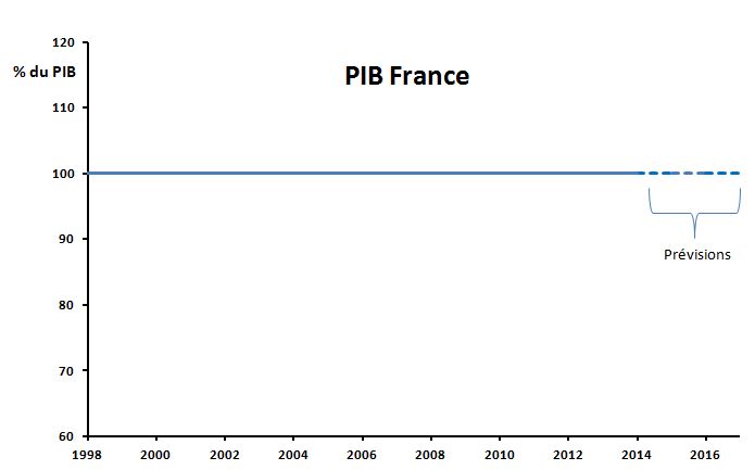 PIBfrance